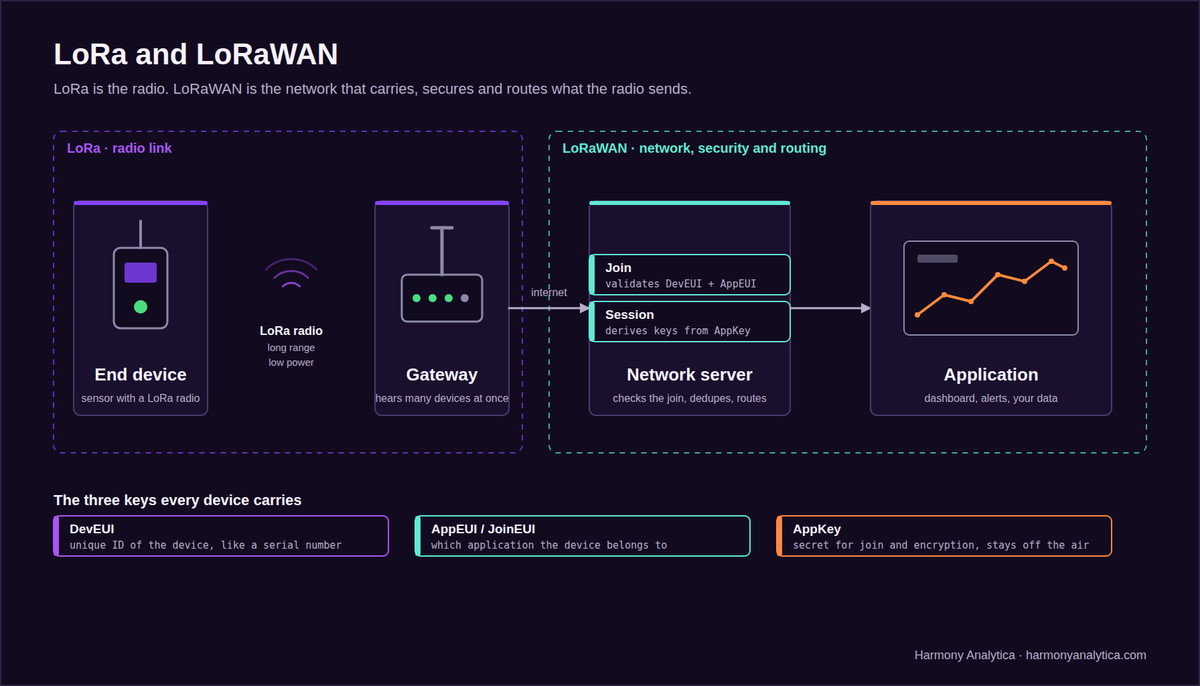 How LoRa and LoRaWAN fit together: end device, gateway, network server and application, with the DevEUI, AppEUI and AppKey each device carries