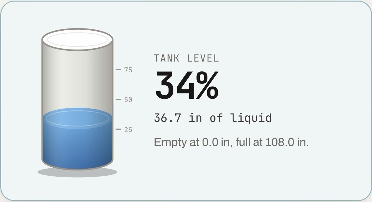 Dashboard card showing a tank at 34 percent with 36.7 inches of liquid, empty at 0 inches and full at 108 inches