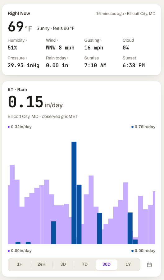 MODURA ET and rain chart over 30 days