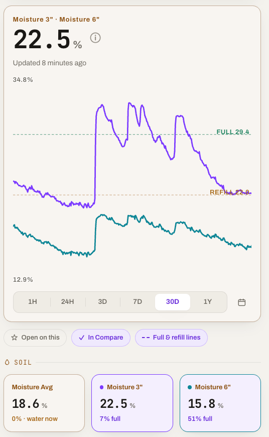 MODURA chart of soil moisture at 3 and 6 inches over 30 days, with full and refill lines
