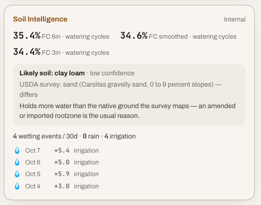 MODURA soil intelligence card: wetting events in 30 days, rain and irrigation