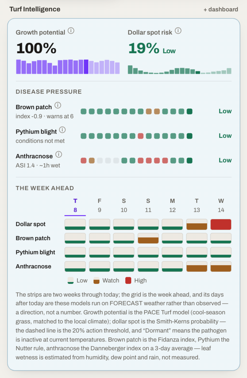 MODURA turf intelligence card: growth potential, dollar spot risk and a week-ahead disease grid