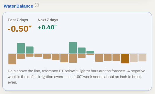 MODURA water balance card: past 7 days and next 7 days